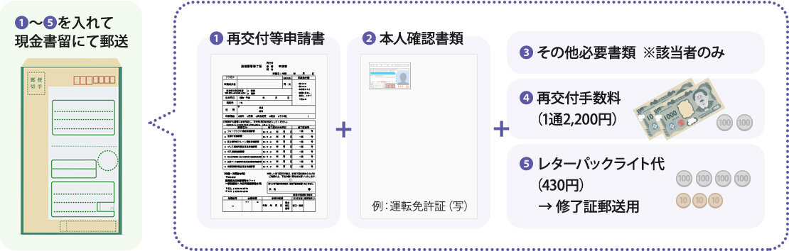 現金書留の郵送